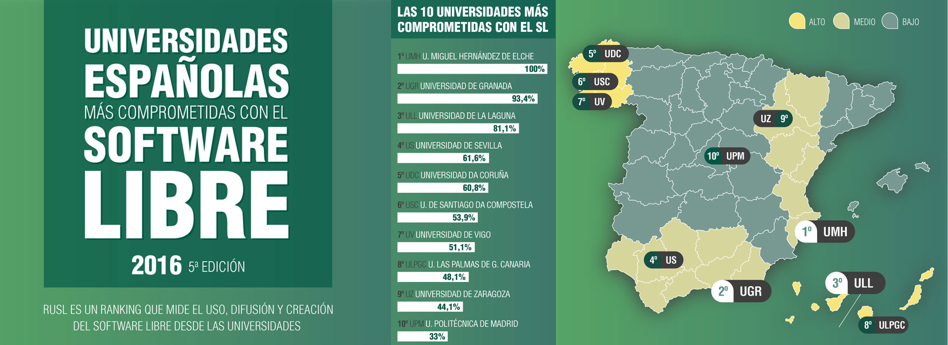 As universidades galegas seguen demostrando os beneficios de compartir a Oficina de Software Libre en Galicia.